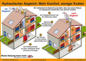 csm_Hydraulischer-Abgleich-mehr-Komfort_458d3a196a